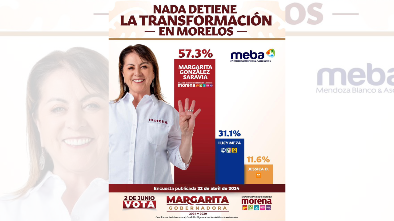 Mantiene ventaja Margarita González Saravia de 20 puntos en Morelos