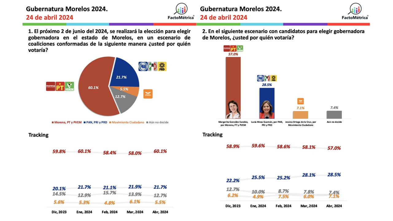Se mantiene Margarita González Saravia a la cabeza en encuestas