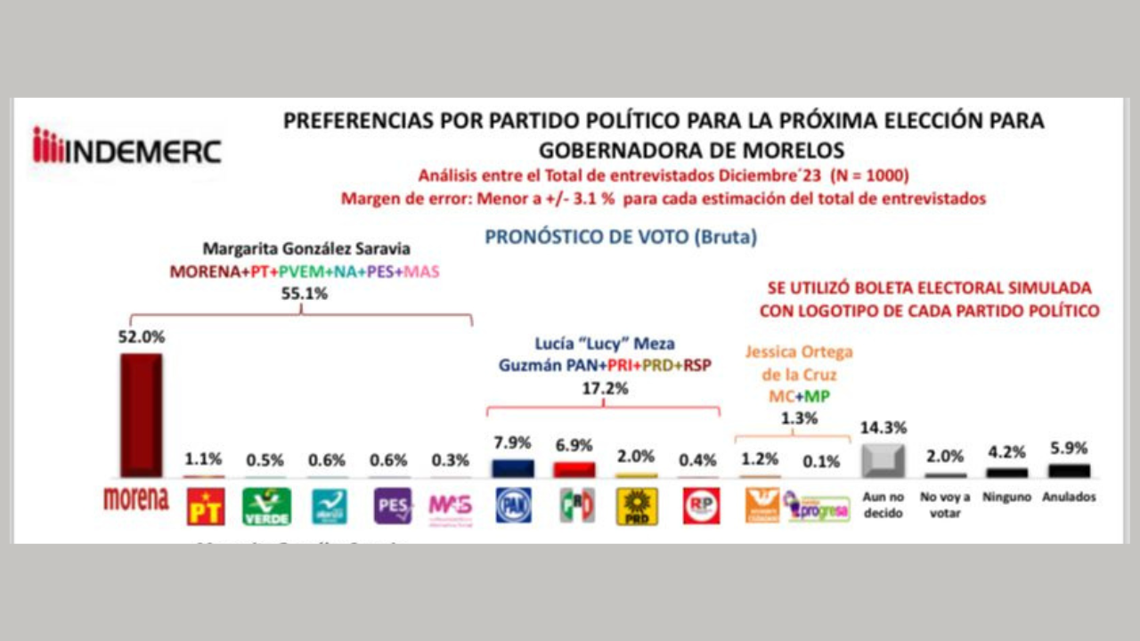 Margarita González Saravia arrasa en Morelos con más de 50% de votos