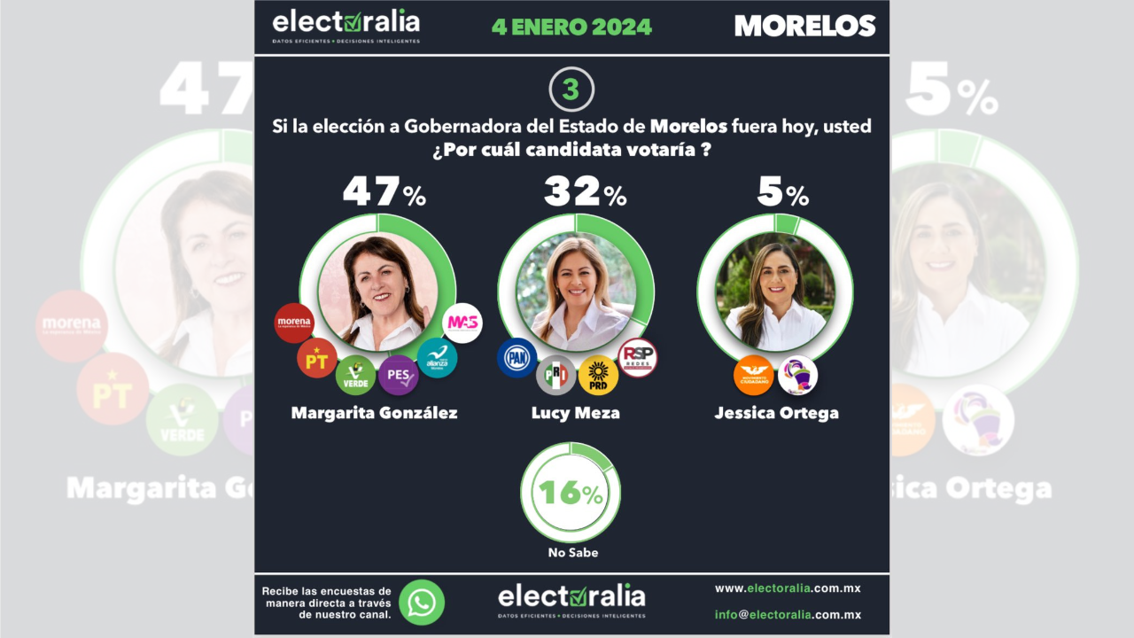 margarita gonzalez lidera encuesta en morelos