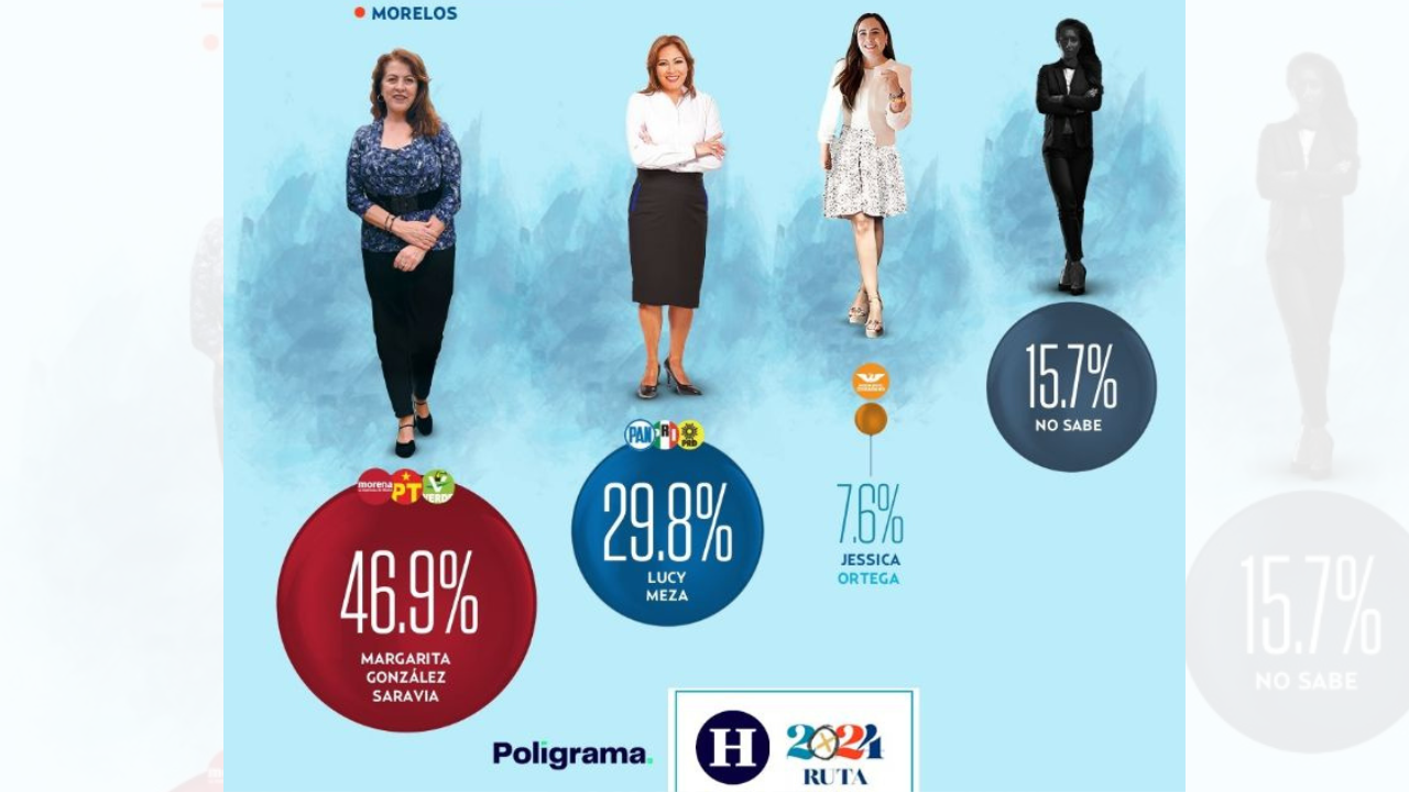 Encuesta: Encabeza Margarita González Saravia preferencias electorales