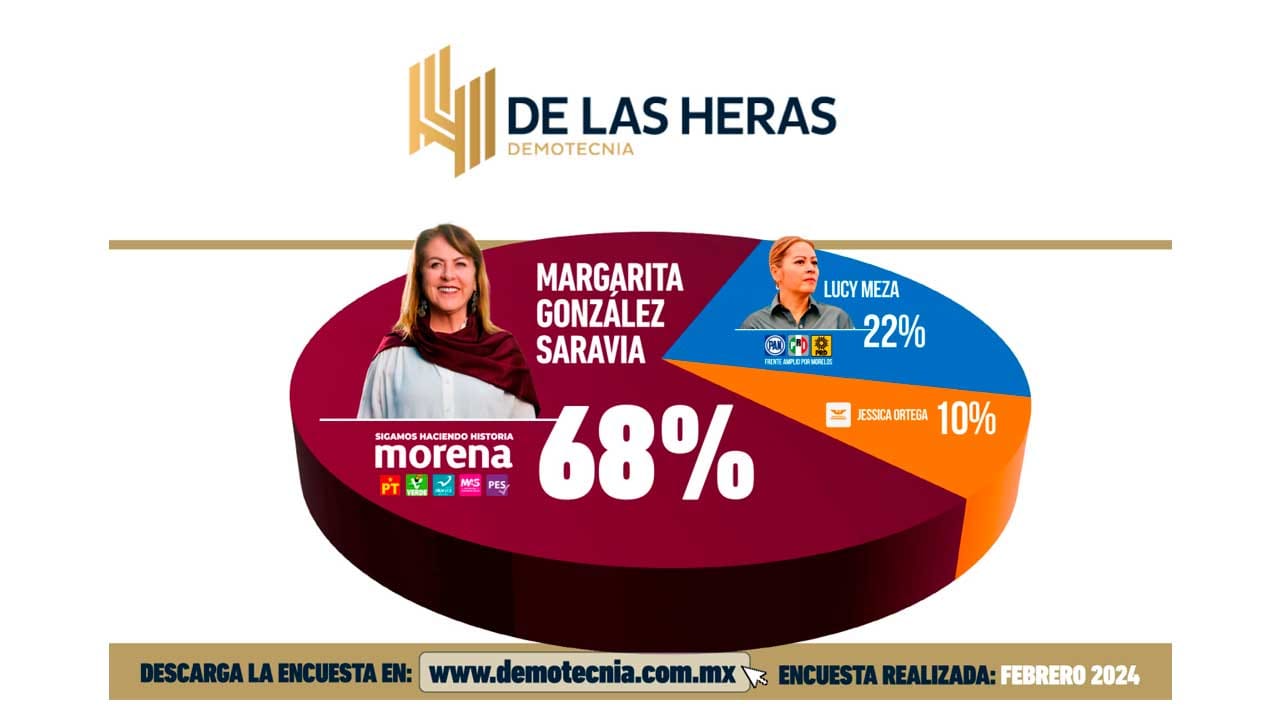 margarita gonzalez saravia lucia meza encuesta 