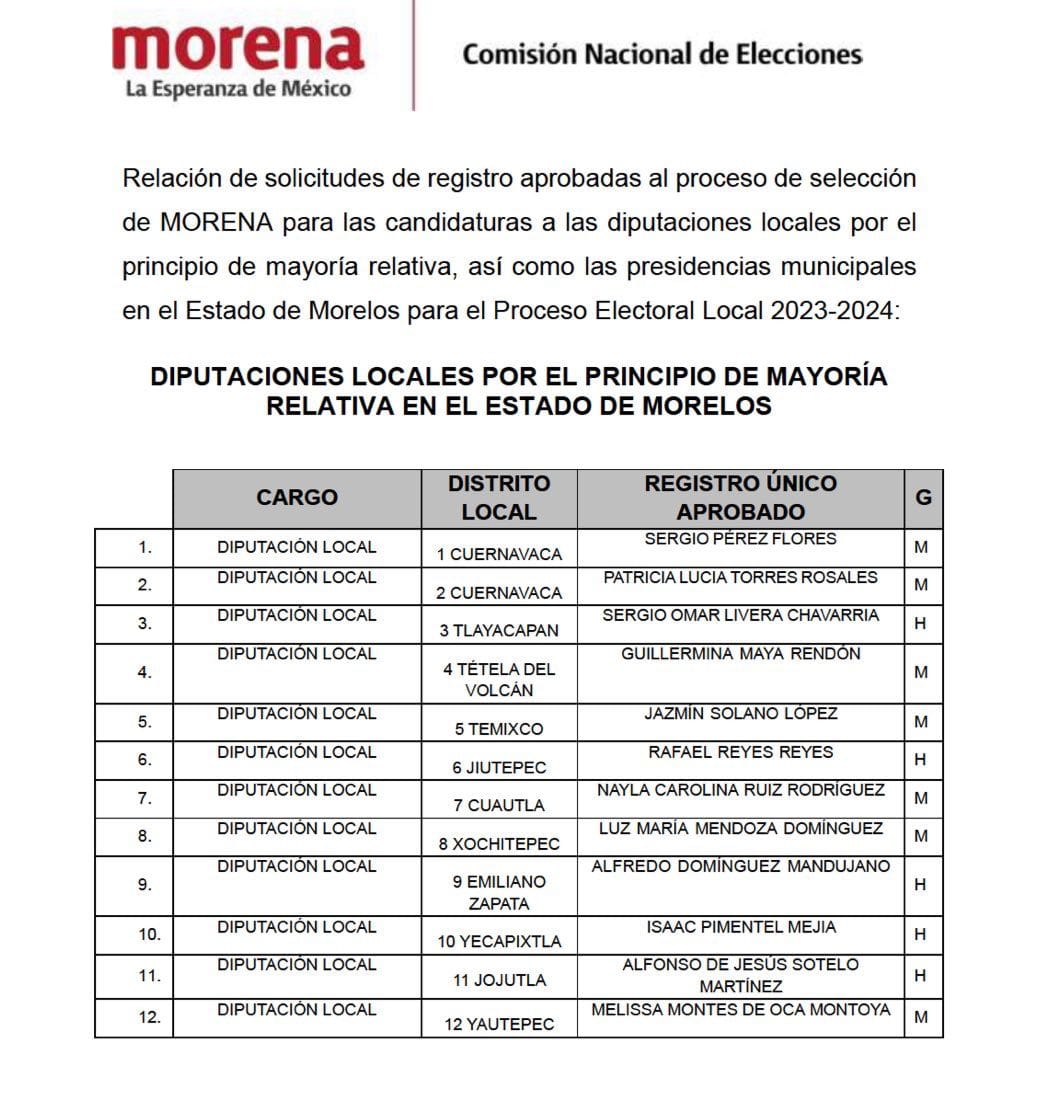 Morena publica lista de candidaturas a diputaciones locales y presidencias municipales en Morelos