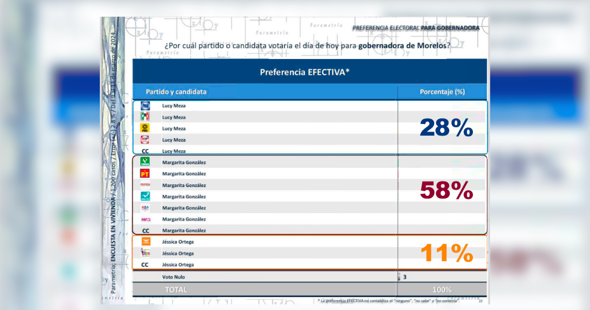 González Saravia con amplia ventaja sobre Lucy Meza