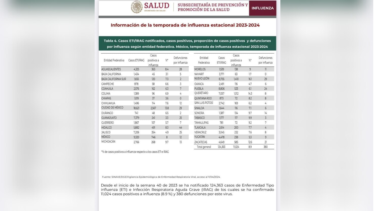 morelos registra 11 defunciones por influenza