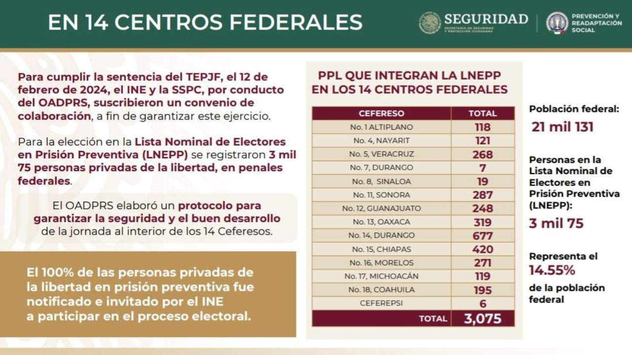 Personas privadas de la libertad no sentenciadas emitirán voto