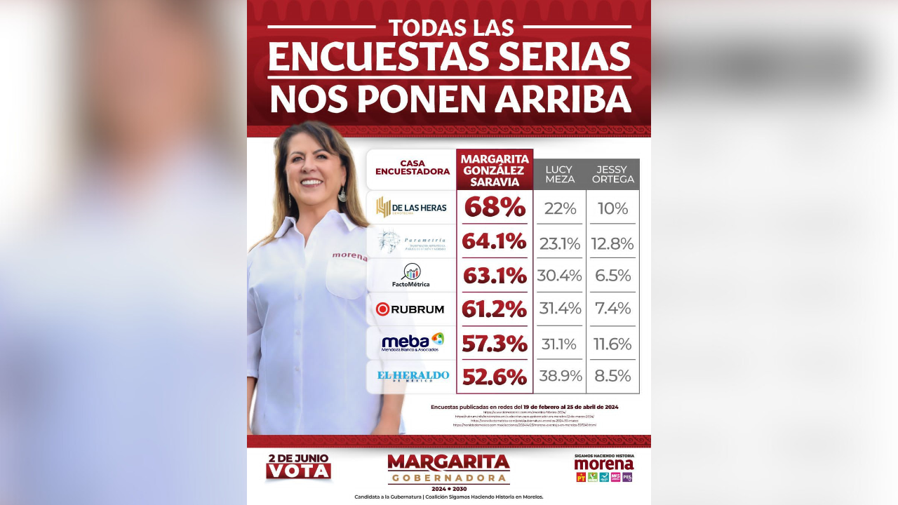 margarita gonzalez saravia lidera las preferencias en Morelos