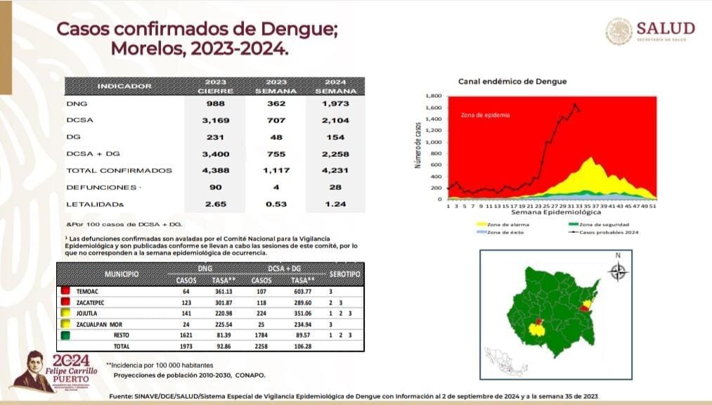 Aumentan casos de dengue en Morelos