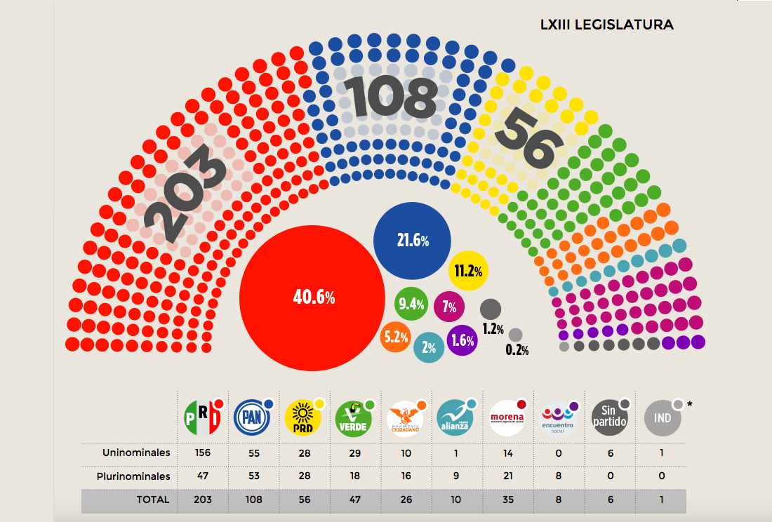 REPARTO EN LA CÁMARA DE DIPUTADOS