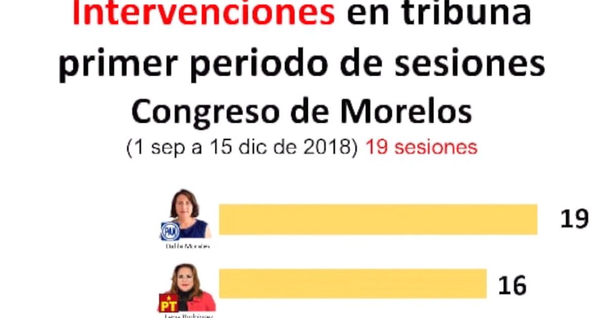 ¿Cómo ha sido ha sido el desempeño de los diputados de las 54 legislatura?