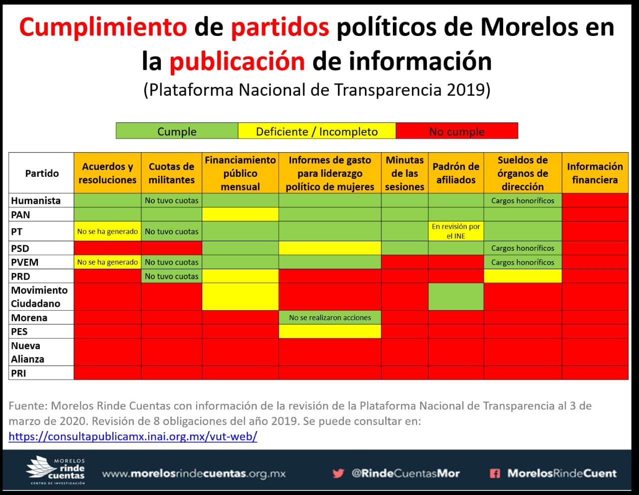 Reprobados Partidos Políticos en transparencia