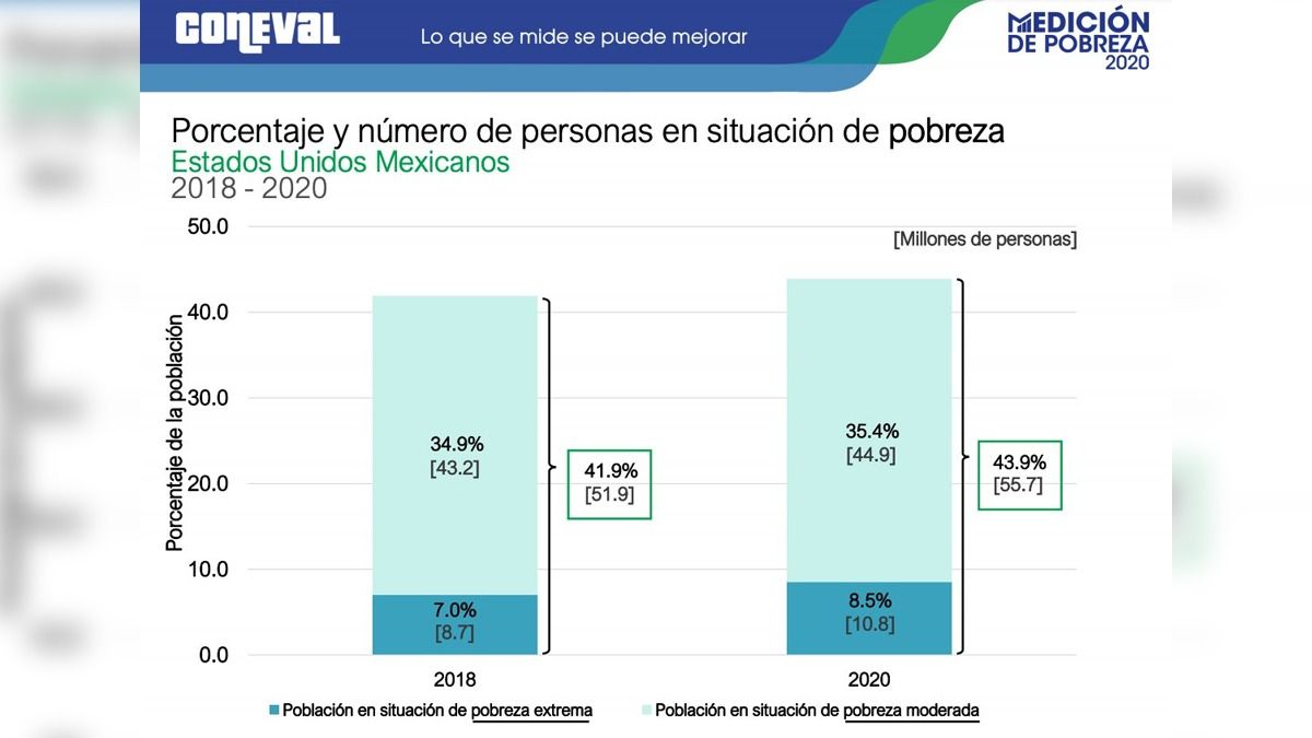 Aumenta pobreza extrema en México