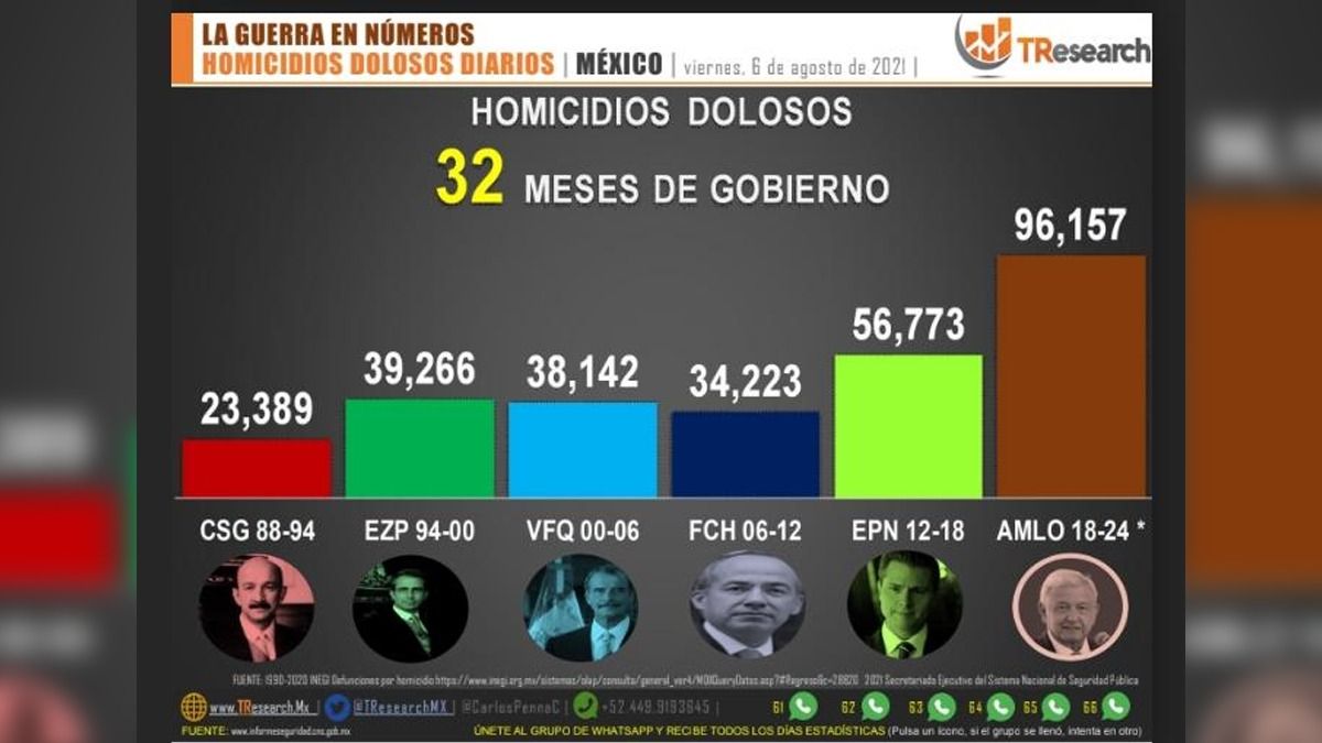 Crecen cifras de homicidio doloso en México