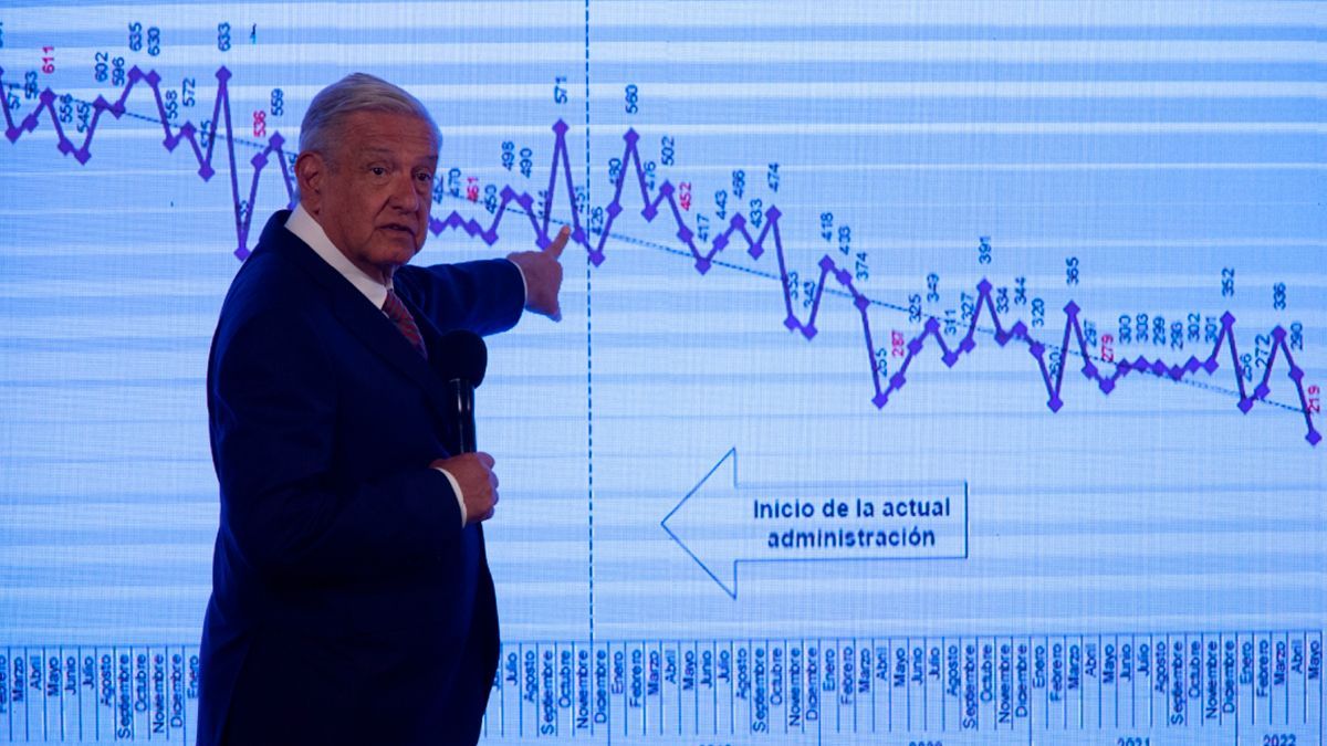 Presume AMLO la seguridad en la CDMX