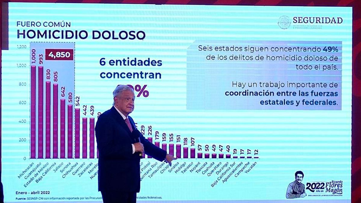 Reconoce AMLO aumento de homicidios en México